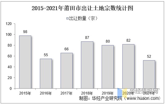 2015-2021年莆田市出让土地宗数统计图