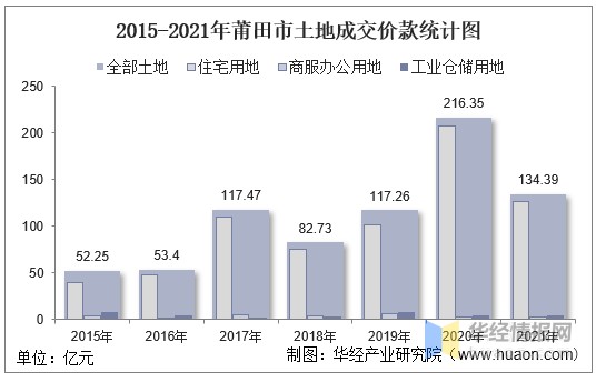 2015-2021年莆田市土地成交价款统计图