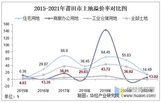 2015-2021年莆田市土地溢价率对比图