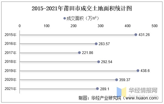 2015-2021年莆田市成交土地面积统计图