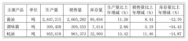 年度简报｜海天味业的2021年变化是什么？