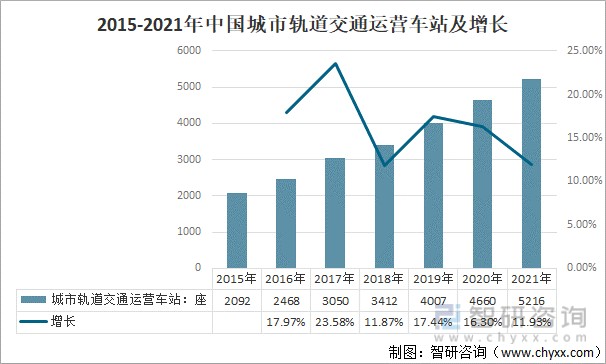 中国城市轨道交通运营车站也逐渐增加,截止2021年底,中国城市轨道交通