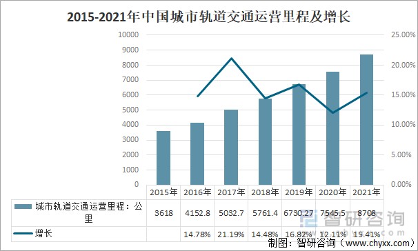 2021年中国城市轨道交通发展概况附开通城市数量运营线路运营里程完成