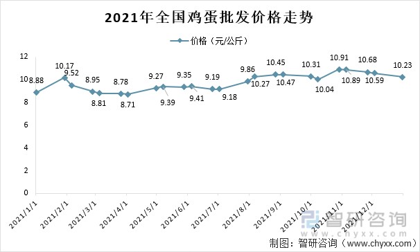 2021年全國雞蛋批發價格走勢