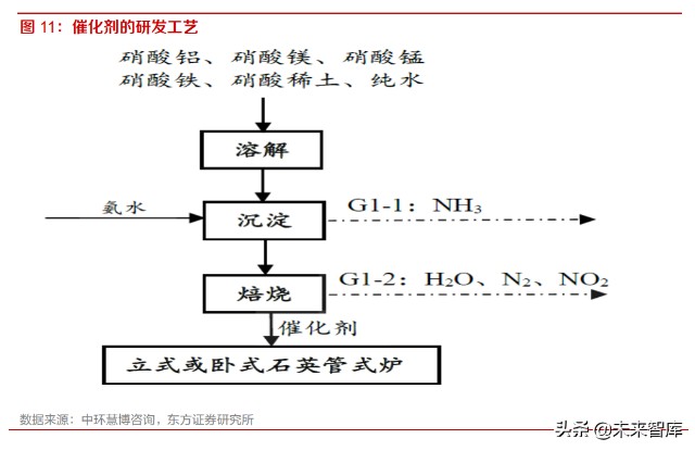 催化剂的研发工艺:(1)溶解:硝酸铁,硝酸镁,硝酸铝,硝酸锰等完全溶解于