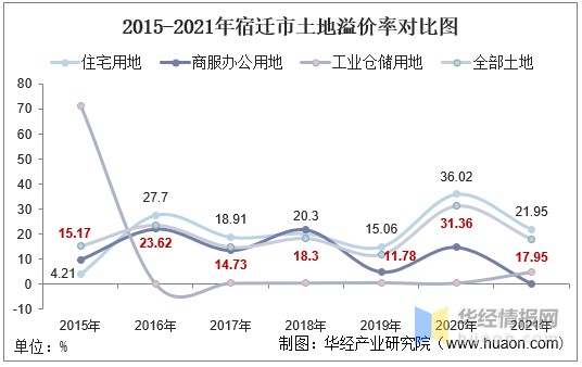 2015-2021年宿迁市土地溢价率对比图