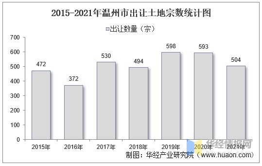 2015-2021年温州市出让土地宗数统计图