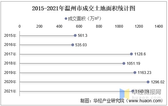 2015-2021年温州市成交土地面积统计图