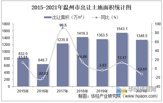 2015-2021年温州市出让土地面积统计图