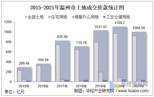 2015-2021年温州市土地成交价款统计图