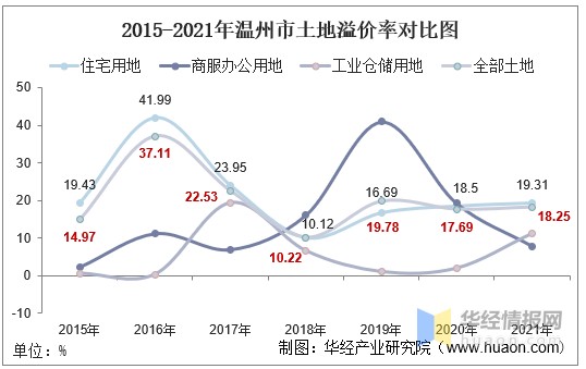2015-2021年温州市土地溢价率对比图