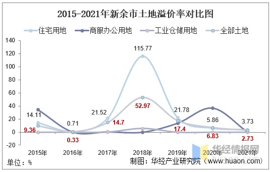 20152021年新余市土地出让情况成交价款以及溢价率统计分析
