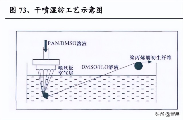 与湿法纺丝相比,干湿法纺丝可以进行高倍的喷丝头拉伸,纺丝速度是湿法