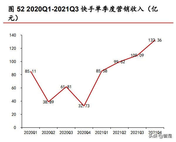 快手研究报告：私域流量社区具有网络效应，中小创的价值或被低估