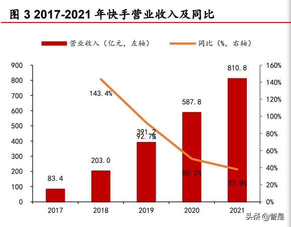 快手研究报告：私域流量社区具有网络效应，中小创的价值或被低估