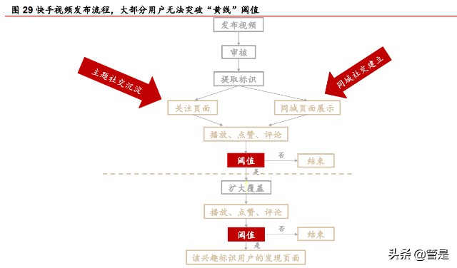 快手研究报告：私域流量社区具有网络效应，中小创的价值或被低估