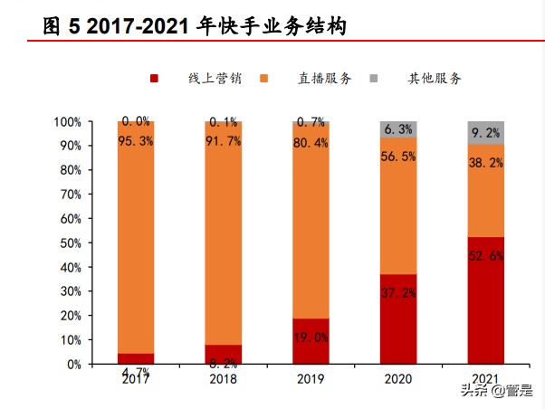 快手研究报告：私域流量社区具有网络效应，中小创的价值或被低估