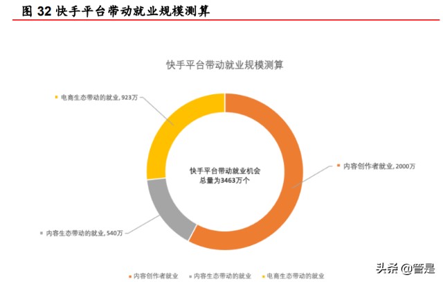 快手研究报告：私域流量社区具有网络效应，中小创的价值或被低估