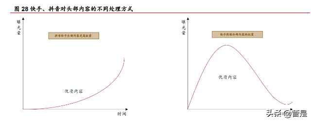 快手研究报告：私域流量社区具有网络效应，中小创的价值或被低估
