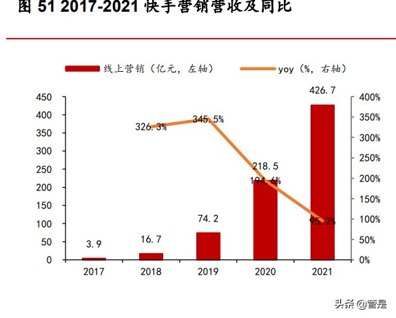 快手研究报告：私域流量社区具有网络效应，中小创的价值或被低估