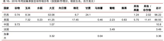 草铵膦龙头利尔化学报告：“普草”加速渗透，“精草”时代将至