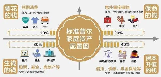 基民如何构建自己的资产配置？_财富号_东方财富网