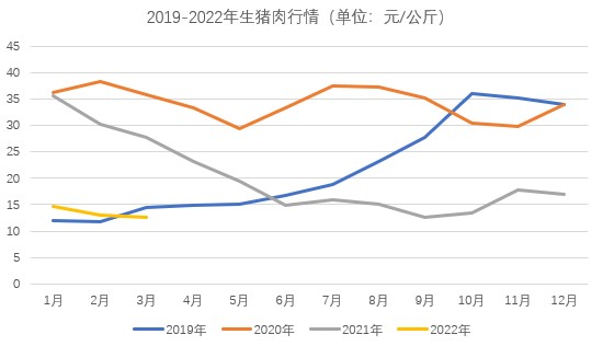 生猪价格连跌16周猪肉自由还能维持多久