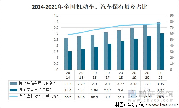 2014-2021年全国机动车,汽车保有量及占比