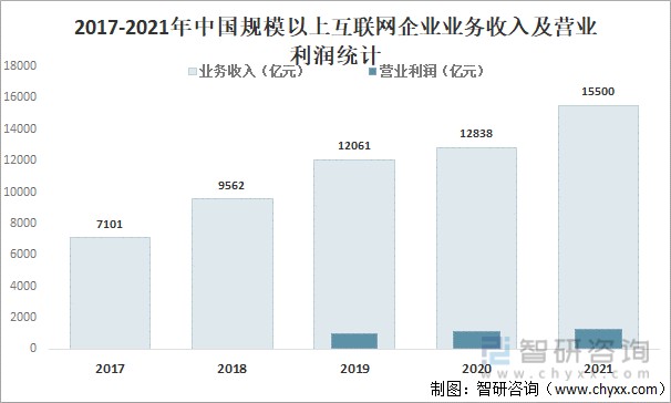 2017-2021年中国规模以上互联网企业业务收入及营业利润统计