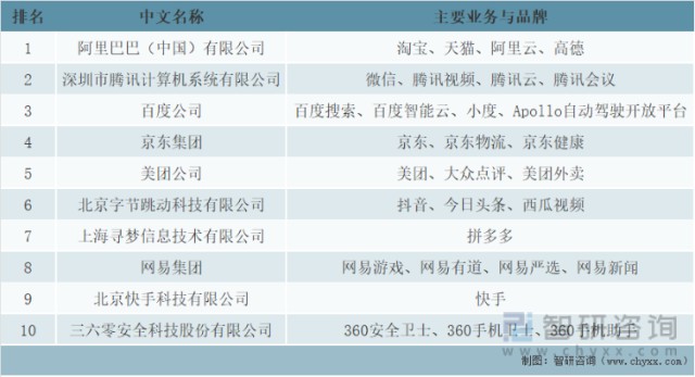 2021年中国互联网综合实力百强企业TOP10统计