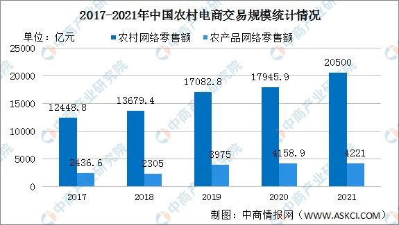 2021年中国农村电商行业市场回顾及2022年发展趋势预测分析