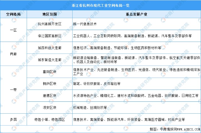 2022年杭州市产业布局及产业招商地图分析