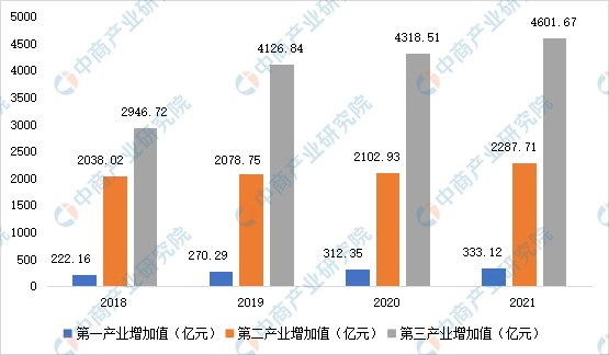 数据来源:昆明市统计局2019-2021年昆明市一二三产增加值(二)大力发展