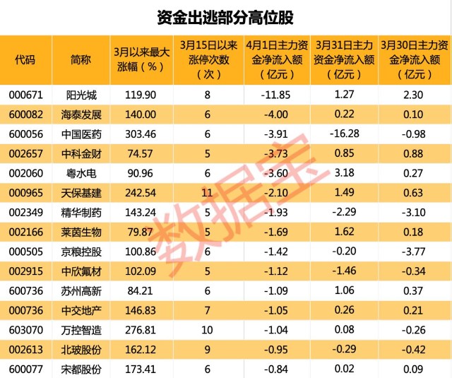 注意“退潮”，这些高位股遭资金出逃，8天7板翻倍股接关注函