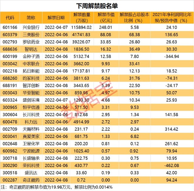 注意“退潮”，这些高位股遭资金出逃，8天7板翻倍股接关注函