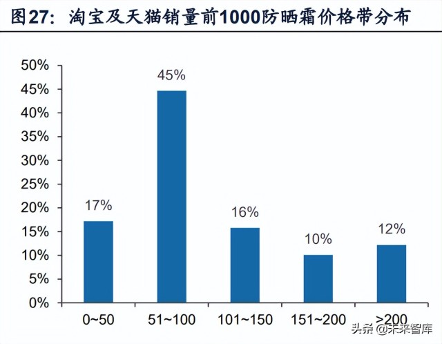 防晒化妆品行业专题研究：三轮驱动快速增长，国货品牌迎来机遇
