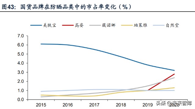 防晒化妆品行业专题研究：三轮驱动快速增长，国货品牌迎来机遇