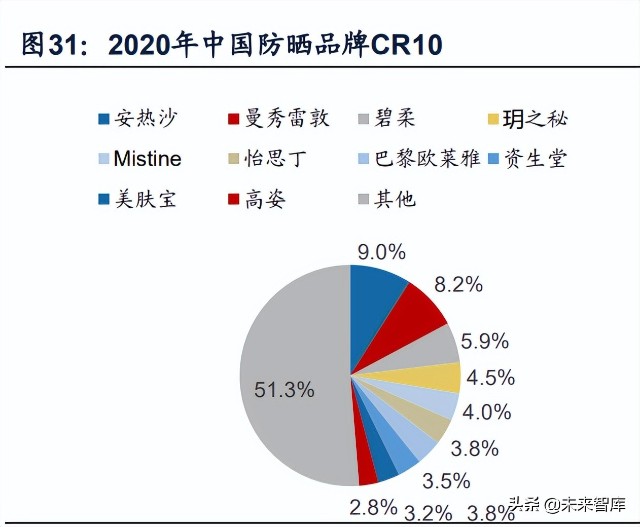 防晒化妆品行业专题研究：三轮驱动快速增长，国货品牌迎来机遇