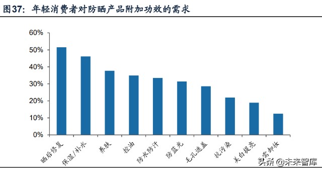 防晒化妆品行业专题研究：三轮驱动快速增长，国货品牌迎来机遇