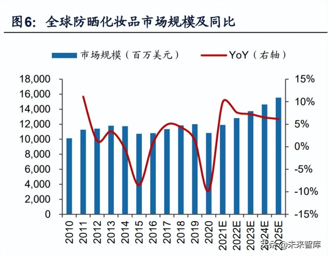 防晒化妆品行业专题研究：三轮驱动快速增长，国货品牌迎来机遇