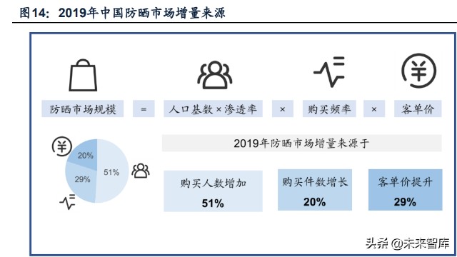 防晒化妆品行业专题研究：三轮驱动快速增长，国货品牌迎来机遇