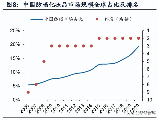 防晒化妆品行业专题研究：三轮驱动快速增长，国货品牌迎来机遇