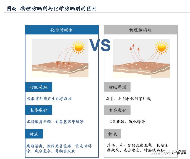 防晒化妆品行业专题研究：三轮驱动快速增长，国货品牌迎来机遇