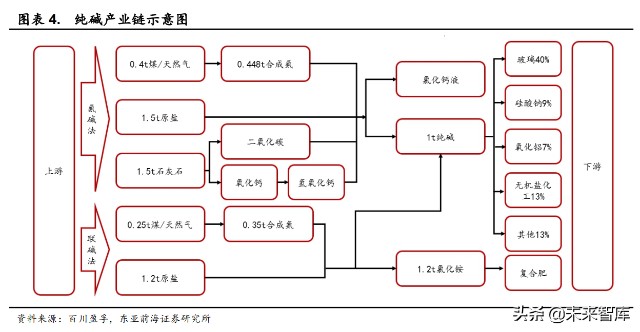 纯碱行业专题报告新能源接力成长纯碱行业有望景气上行
