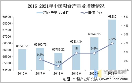 2016-2021年中国粮食产量及增速情况