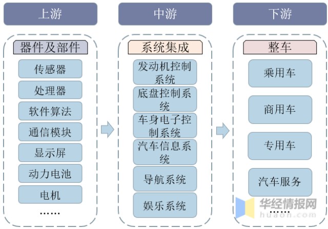 汽车电子行业产业链示意图