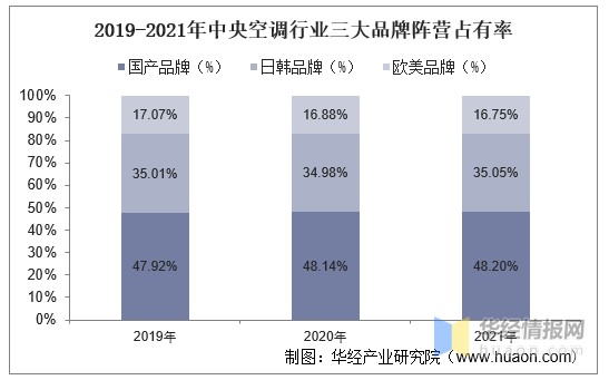 2021年中國中央空調行業現狀分析頭部品牌市場格局較為穩定圖