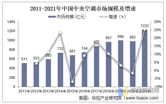 2021年中國中央空調行業現狀分析頭部品牌市場格局較為穩定圖