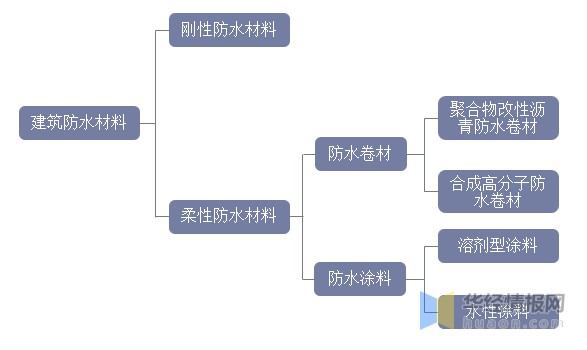 建築防水材料主要分類