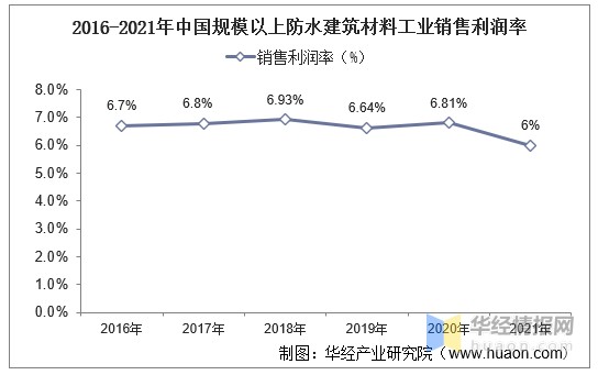 2021年中国建筑防水行业发展现状标准化绿色化智能化成发展方向图